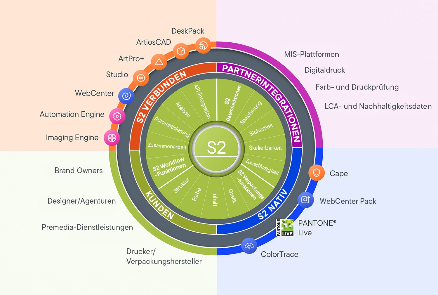 S2 Ecosystem illustration