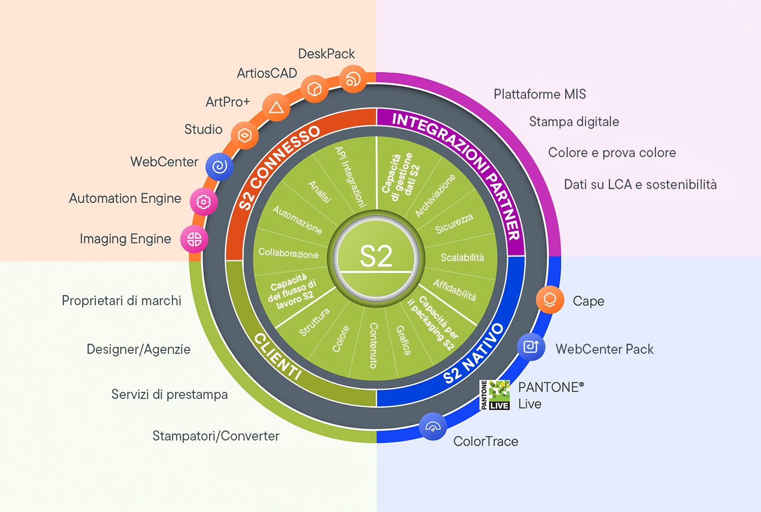 S2 Ecosystem illustration